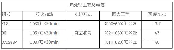 热锻模具钢热处理工艺及硬度 热锻模具钢的冷热稳定性能对比