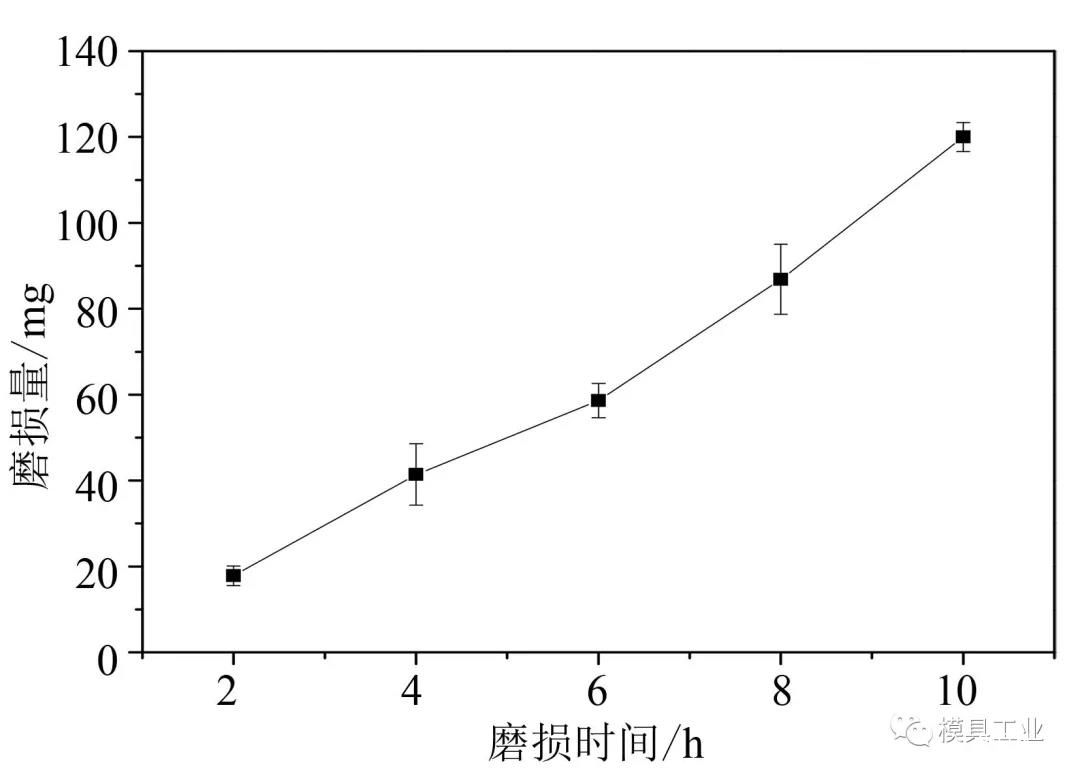深冷处理后SKD11钢组织与冲击磨料磨损机理研究