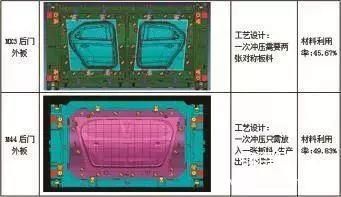 如何提高汽车冲压件材料利用率?