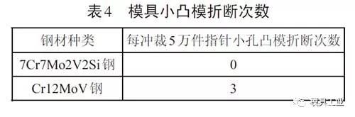 模具小凸模折断次数 从小孔成形来看凸模与凹模用钢的门道