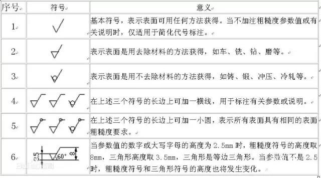 表面粗糙度符号 模具钢加工:表面光洁度和表面粗糙度的区别