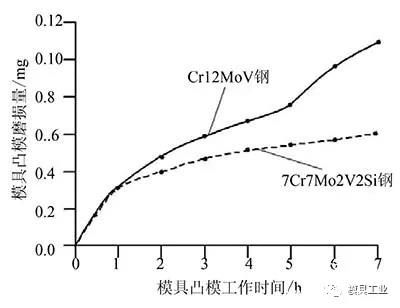 7Cr7Mo2V2Si钢和Cr12MoV钢小孔凸模磨损量比较 从小孔成形来看凸模与凹模用钢的门道