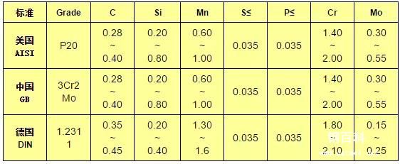 P20模具钢成分表 不含Mo的P20,还是P20吗?