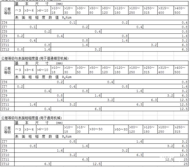 表面光洁度与表面粗糙度对照表 模具钢加工:表面光洁度和表面粗糙度的区别