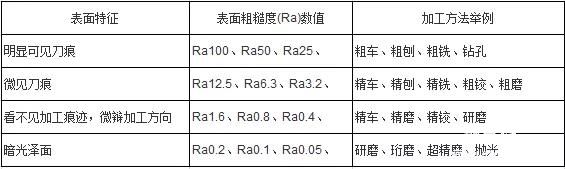 不同加工方法所能达到的表面粗糙度 模具钢加工:表面光洁度和表面粗糙度的区别