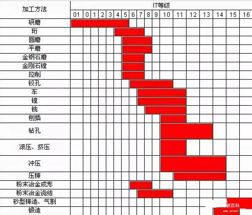 车、铣、刨、磨、钻、镗分别能达到什么样的精度“公差等级”?