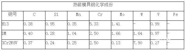 热锻模具钢化学成分 热锻模具钢的冷热稳定性能对比