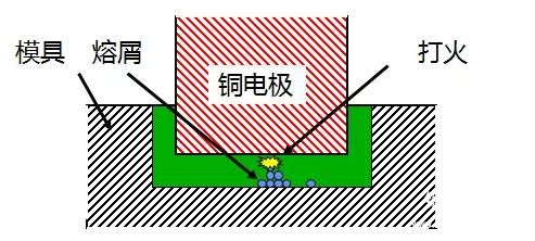 模具EDM(电火花加工)后表面出现“沙孔”是什么原因?