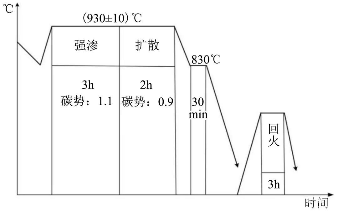 钒对热作模具钢表面渗碳组织及性能的影响
