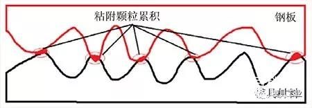 热冲模零件摩擦磨损行为研究