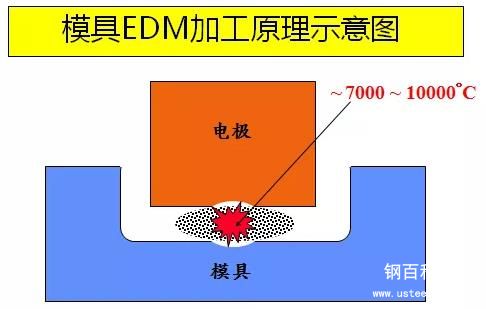 模具EDM(电火花加工)后表面出现“沙孔”是什么原因?