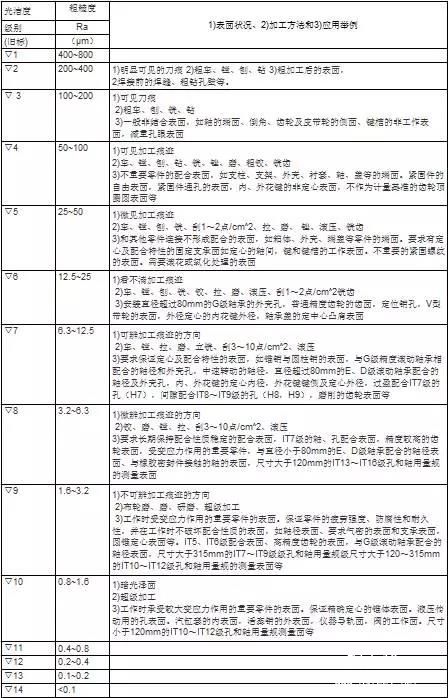 表面光洁度与表面粗糙度对照表 模具钢加工:表面光洁度和表面粗糙度的区别